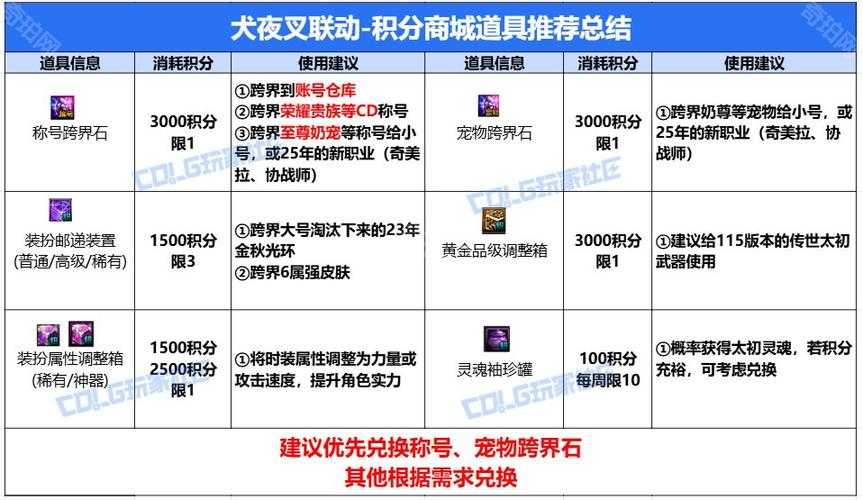 2025年DNF礼包全解析：价格内容购买指南