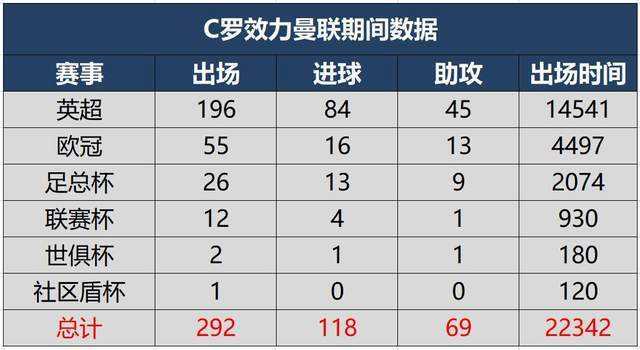 C罗曼联2次英超冠军2025数据