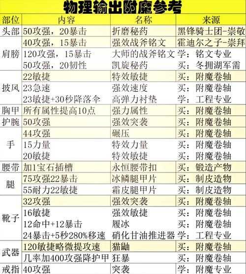 如何为我的红眼角色选择的110级附魔方案?推荐附哪些魔?