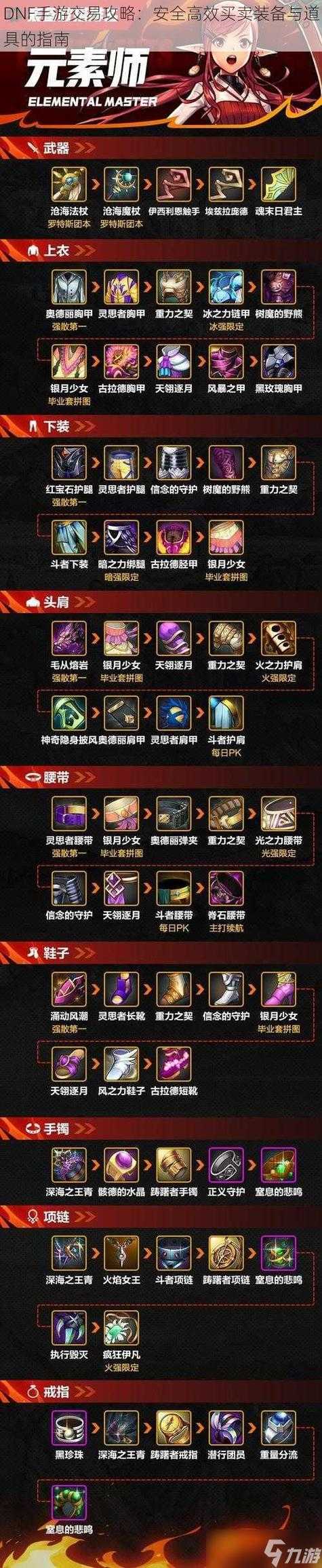 以下是对DNF装备信息管理指南的优化建议及关键信息提炼:
