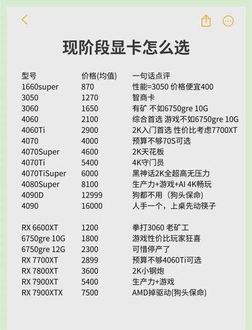 以下是对您提供的显卡对比及选购建议的深度分析报告,分为性能对比、选购建议、未来趋势和注意事项四个部分: