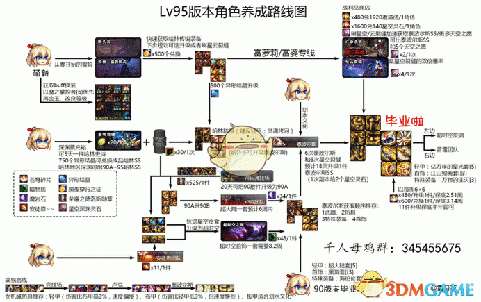 DNF修罗95装备选择与2025适配指南