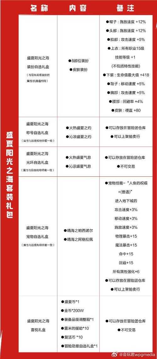 DNF2019夏日礼包2025年价格波动与价值评估