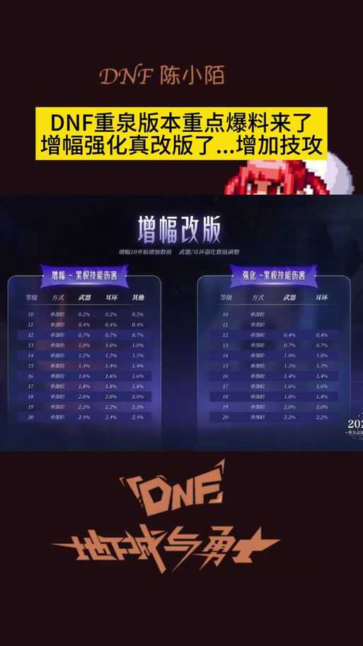 以下是对DNF增幅策略的深度解析与优化建议,结合最新规则与实战数据: