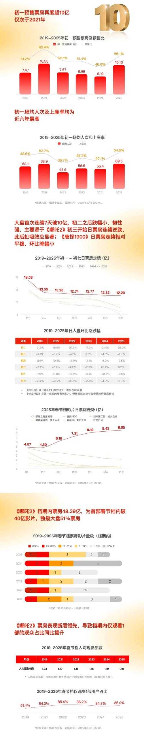 《阿猫阿狗1》动画电影产业研究报告（2025Q2）