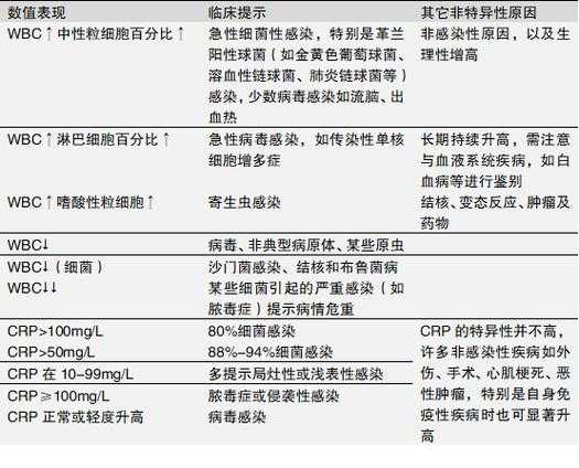 C反应蛋白300多临床解读与指南