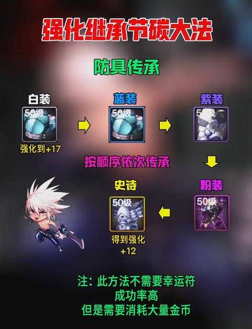 2025 DNF强化归零三种省钱方案