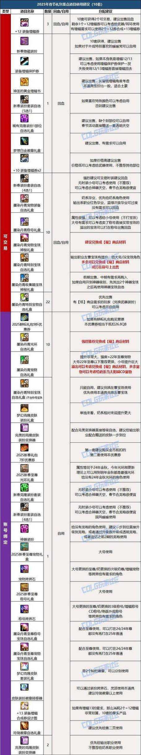 DNF2025春节称号属性升级与未来合成系统前瞻