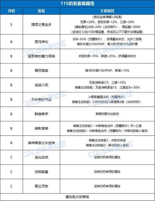 《DNF》奶妈次元回廊贴膜装备2025指南