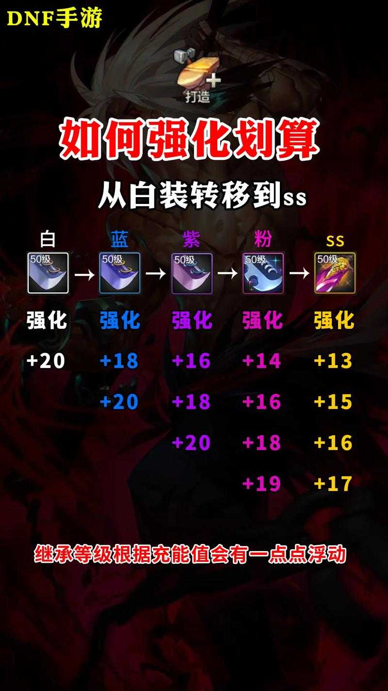 DNF手游1级装备20级强化争议与实测