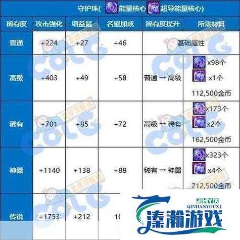 dnf召唤师勋章和守护珠