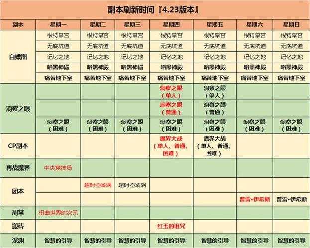 《DNF》时空观测者副本运营分析及优化建议(2025年Q2)