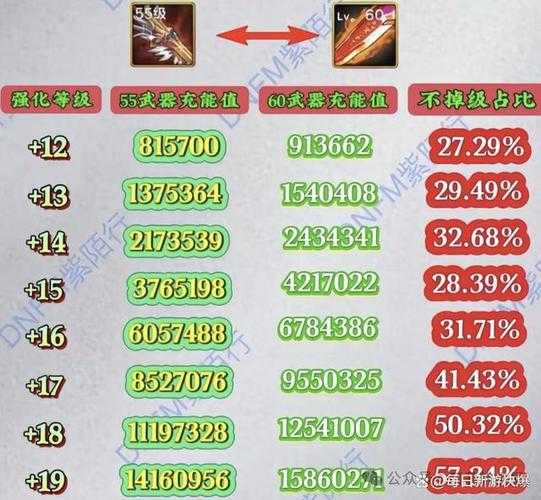DNF手游抗魔值≠战力2025年真相
