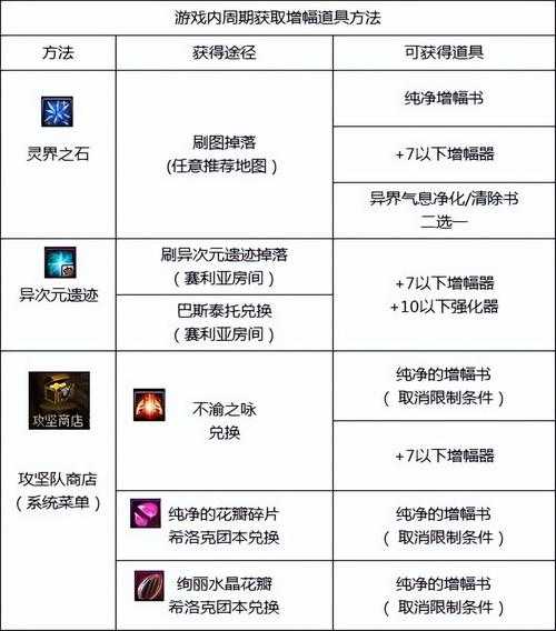 DNF特工2025强化增幅策略与指南