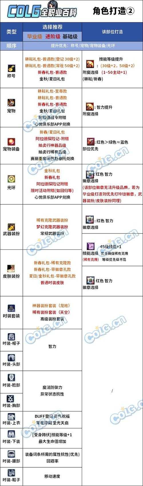 DNF2025工会等级全解析