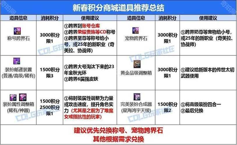 DNF 2025年礼物价格表全解析
