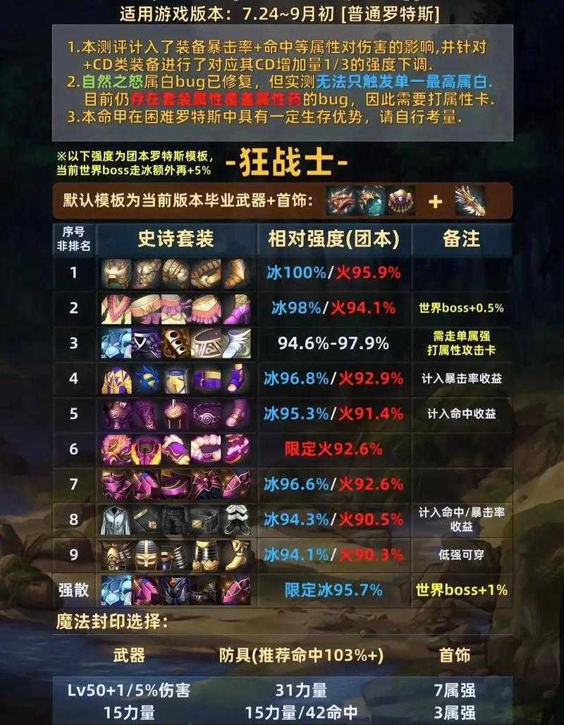 2025韩服DNF手游深渊前置任务全解析