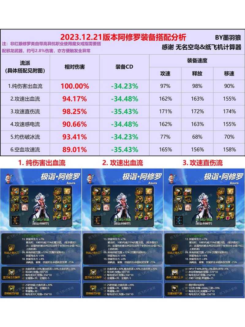 如何为110版本的阿修罗角色选择合适的装备搭配?