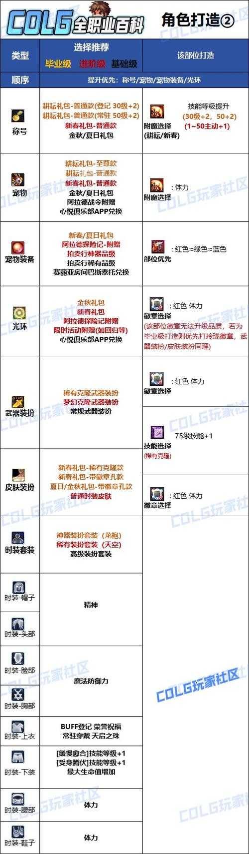 DNF2025主线任务与毕业装备活动全解析