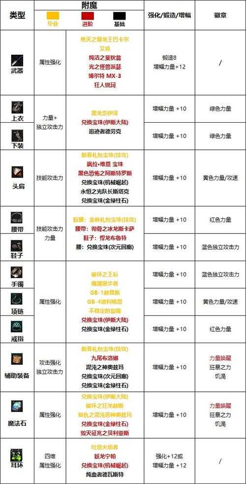 DNF2025元素宝珠调整与职业搭配指南