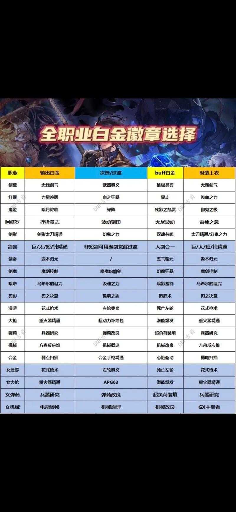 2025年DNF男大枪徽章选择全攻略
