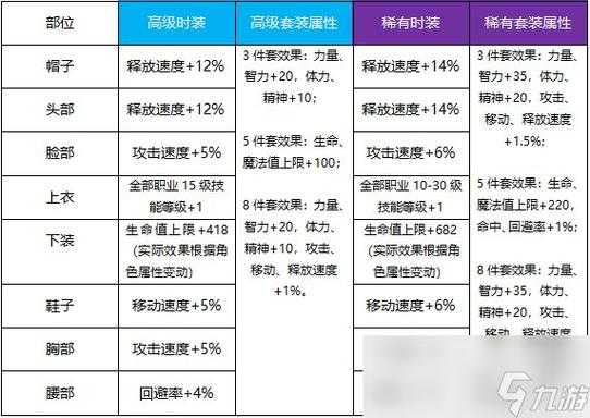 DNF2025第四天空套生态融合可拆卸属性解析
