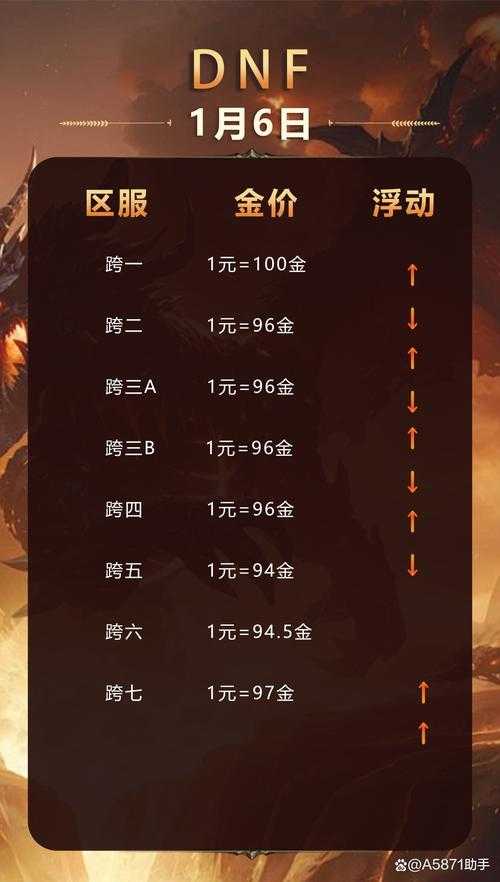 DNF手游2025版联动技术升级用户数据